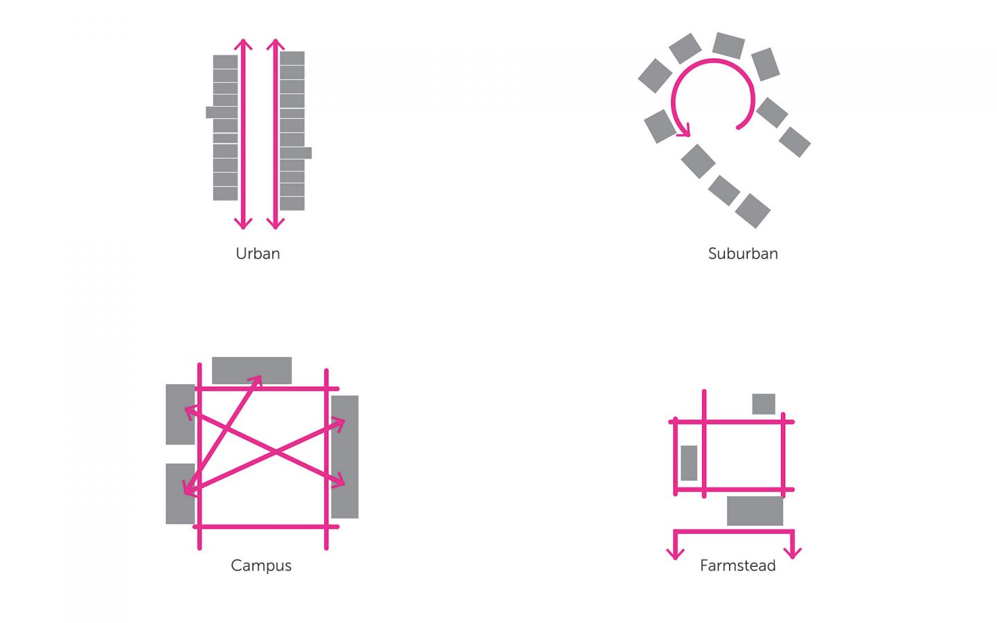 Typologies_circulation